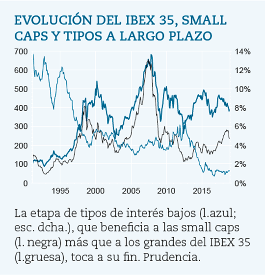 Vea la relación de los tipos de interés a largo y las empresas de gran y pequeña catitalización bursátil.